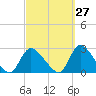 Shinnecock Yacht Club tide chart for Wednesday, September 27, 2023