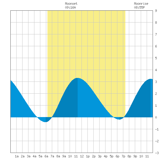 Shinnecock Yacht Club tide chart for Saturday, September 2, 2023