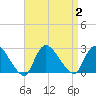 Shinnecock Yacht Club tide chart for Saturday, September 2, 2023