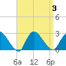 Shinnecock Yacht Club tide chart for Sunday, September 3, 2023