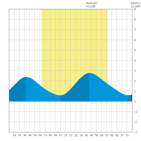 Shinnecock Yacht Club tide chart for Thursday, September 7, 2023