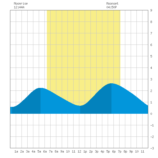 Shinnecock Yacht Club tide chart for Saturday, September 9, 2023