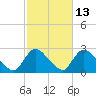Shinnecock Yacht Club tide chart for Friday, October 13, 2023