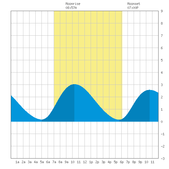 Shinnecock Yacht Club tide chart for Monday, October 16, 2023