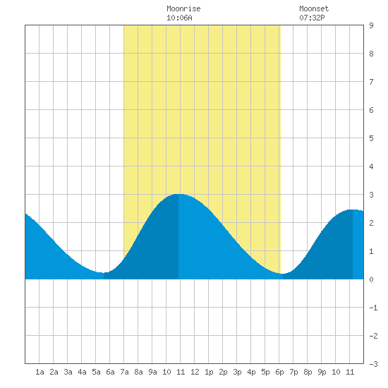 Shinnecock Yacht Club tide chart for Tuesday, October 17, 2023