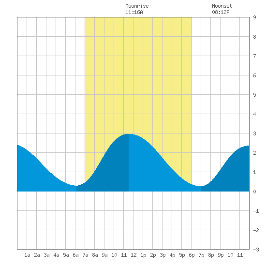 Shinnecock Yacht Club tide chart for Wednesday, October 18, 2023