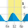 Shinnecock Yacht Club tide chart for Sunday, October 1, 2023