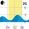 Shinnecock Yacht Club tide chart for Saturday, October 21, 2023