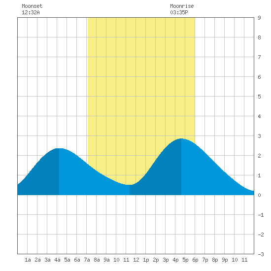Shinnecock Yacht Club tide chart for Monday, October 23, 2023