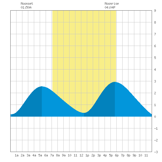 Shinnecock Yacht Club tide chart for Tuesday, October 24, 2023