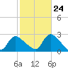Shinnecock Yacht Club tide chart for Tuesday, October 24, 2023