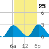 Shinnecock Yacht Club tide chart for Wednesday, October 25, 2023