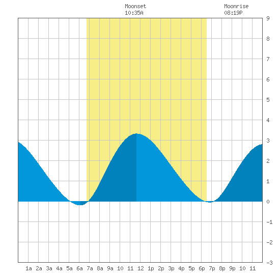 Shinnecock Yacht Club tide chart for Monday, October 2, 2023