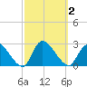 Shinnecock Yacht Club tide chart for Monday, October 2, 2023