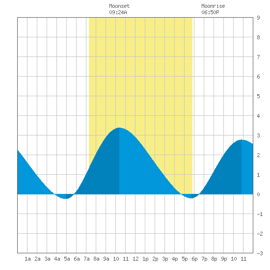 Shinnecock Yacht Club tide chart for Monday, October 30, 2023