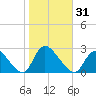 Shinnecock Yacht Club tide chart for Tuesday, October 31, 2023