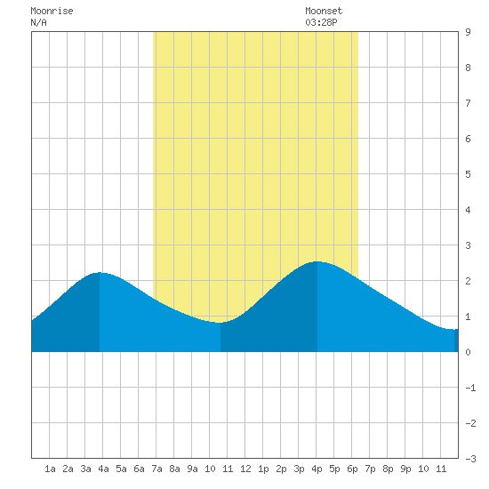 Shinnecock Yacht Club tide chart for Saturday, October 7, 2023