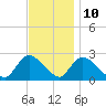 Shinnecock Yacht Club tide chart for Friday, November 10, 2023