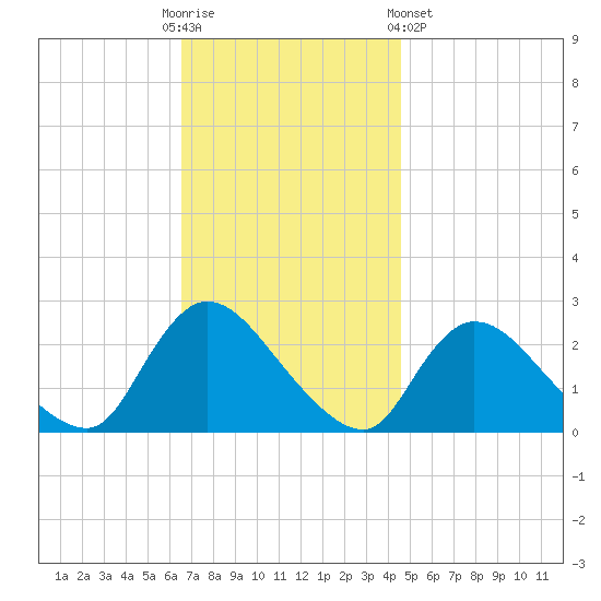 Shinnecock Yacht Club tide chart for Sunday, November 12, 2023