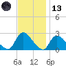 Shinnecock Yacht Club tide chart for Monday, November 13, 2023