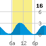 Shinnecock Yacht Club tide chart for Thursday, November 16, 2023