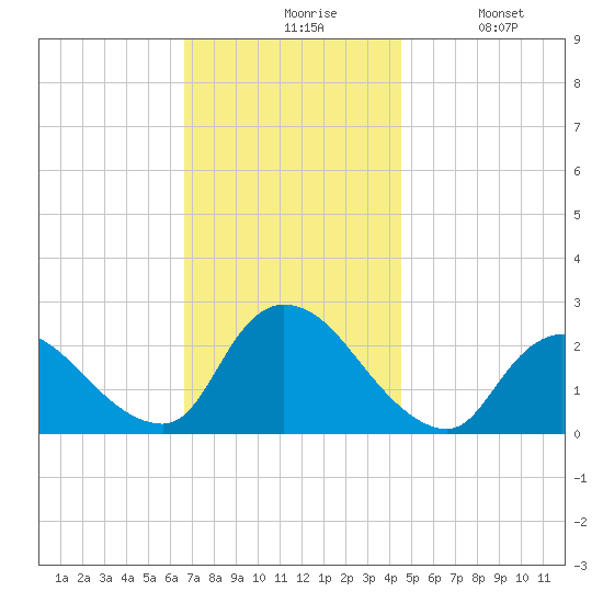 Shinnecock Yacht Club tide chart for Friday, November 17, 2023