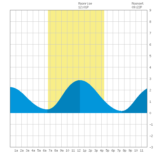 Shinnecock Yacht Club tide chart for Saturday, November 18, 2023