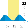 Shinnecock Yacht Club tide chart for Wednesday, November 22, 2023