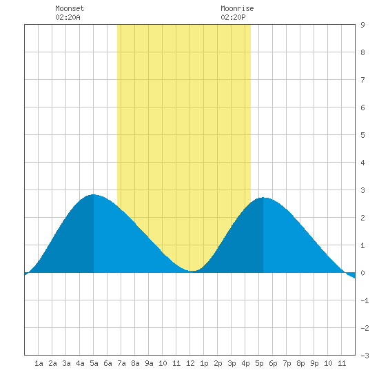 Shinnecock Yacht Club tide chart for Thursday, November 23, 2023