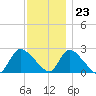 Shinnecock Yacht Club tide chart for Thursday, November 23, 2023