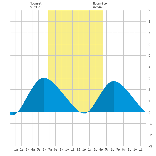 Shinnecock Yacht Club tide chart for Friday, November 24, 2023