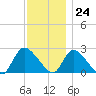 Shinnecock Yacht Club tide chart for Friday, November 24, 2023