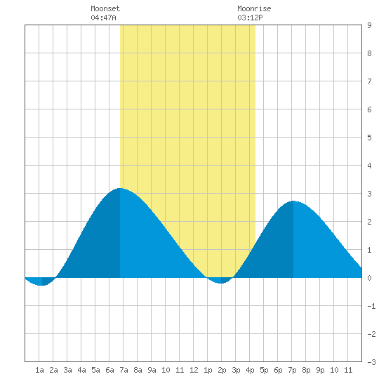 Shinnecock Yacht Club tide chart for Saturday, November 25, 2023