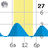 Shinnecock Yacht Club tide chart for Monday, November 27, 2023