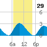 Shinnecock Yacht Club tide chart for Wednesday, November 29, 2023