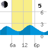 Shinnecock Yacht Club tide chart for Sunday, November 5, 2023