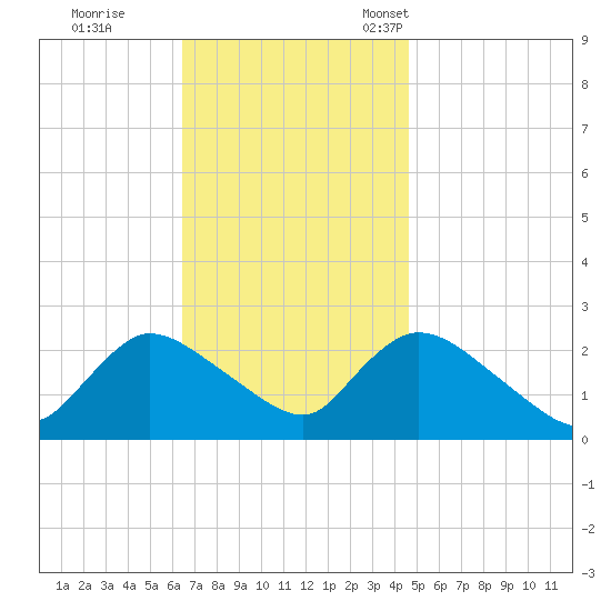 Shinnecock Yacht Club tide chart for Wednesday, November 8, 2023