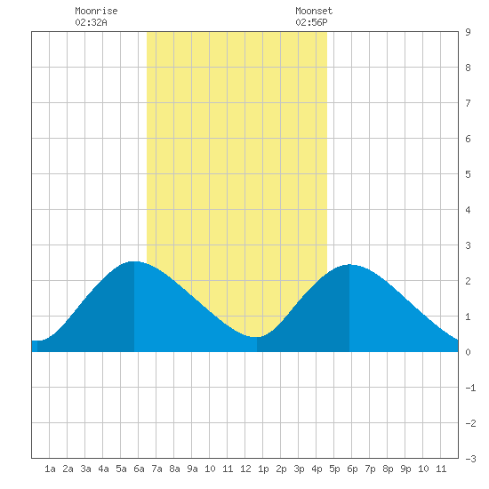 Shinnecock Yacht Club tide chart for Thursday, November 9, 2023