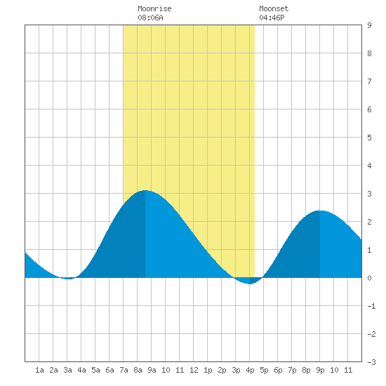 Shinnecock Yacht Club tide chart for Wednesday, December 13, 2023