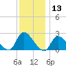 Shinnecock Yacht Club tide chart for Wednesday, December 13, 2023