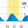 Shinnecock Yacht Club tide chart for Friday, December 15, 2023
