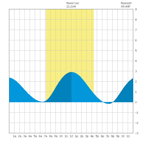 Shinnecock Yacht Club tide chart for Sunday, December 17, 2023