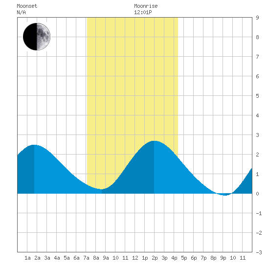 Shinnecock Yacht Club tide chart for Tuesday, December 19, 2023