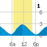 Shinnecock Yacht Club tide chart for Friday, December 1, 2023