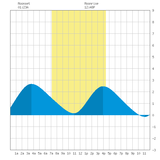 Shinnecock Yacht Club tide chart for Thursday, December 21, 2023