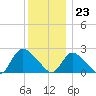 Shinnecock Yacht Club tide chart for Saturday, December 23, 2023