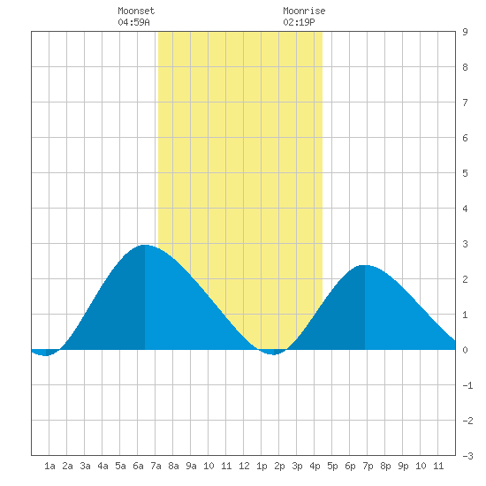 Shinnecock Yacht Club tide chart for Sunday, December 24, 2023