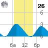 Shinnecock Yacht Club tide chart for Tuesday, December 26, 2023
