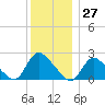 Shinnecock Yacht Club tide chart for Wednesday, December 27, 2023