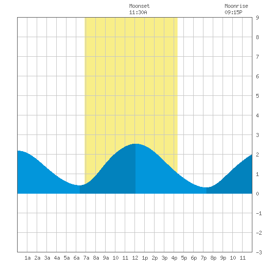 Shinnecock Yacht Club tide chart for Saturday, December 2, 2023